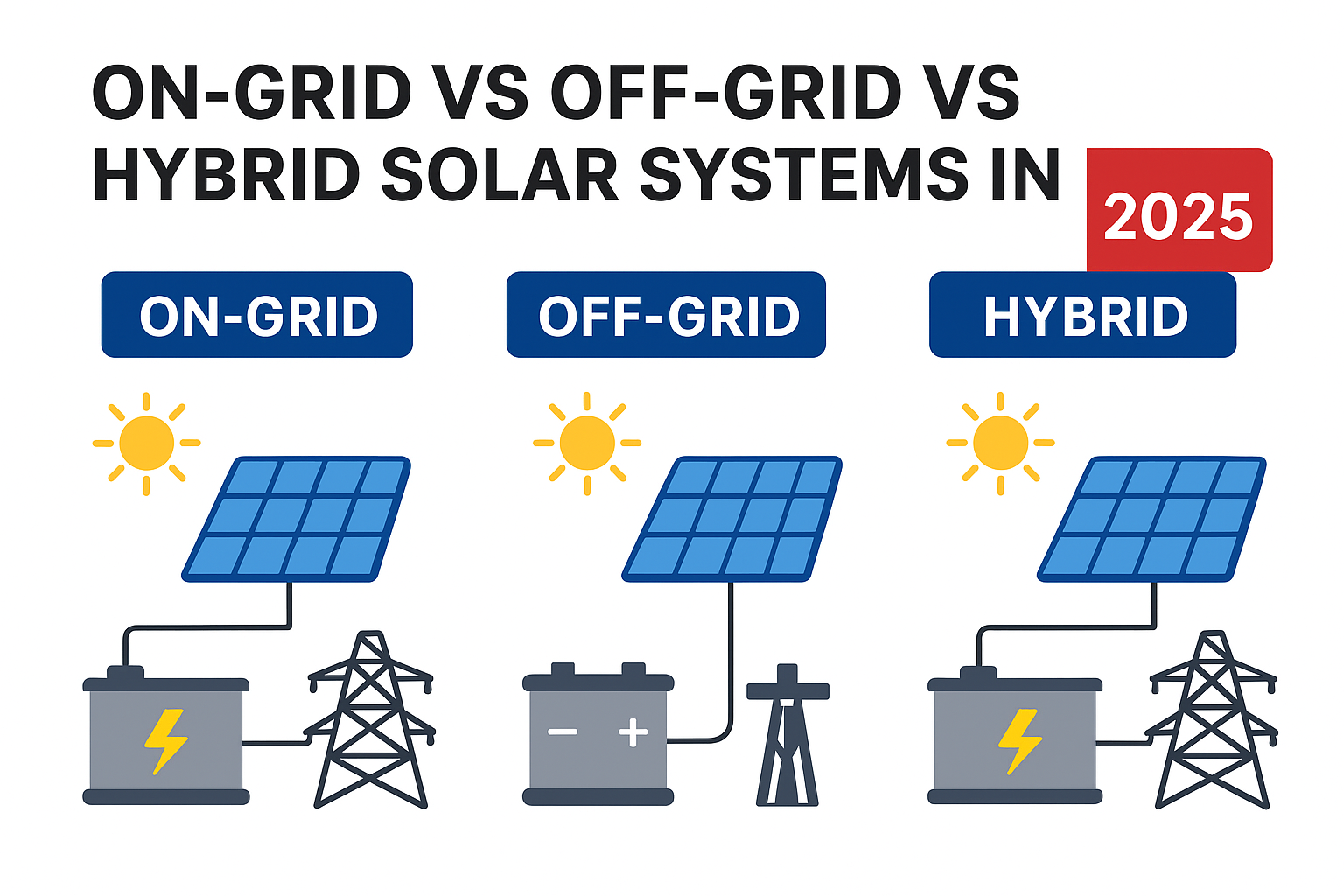 On-Grid vs Off-Grid vs Hybrid Solar Systems – Which One Is Best for You in 2025?